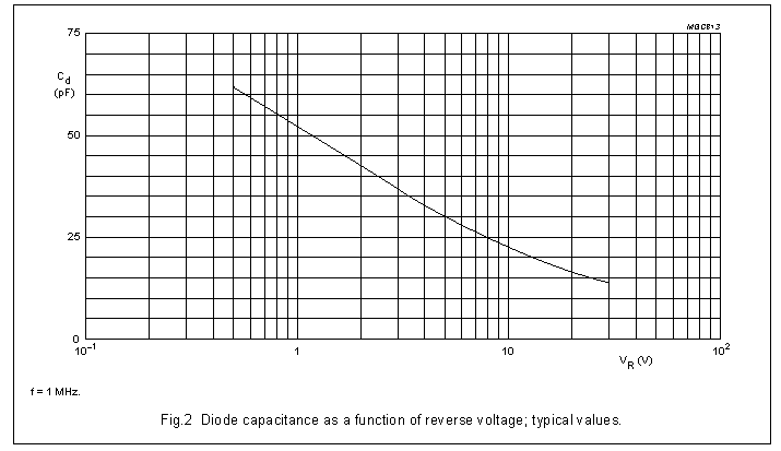 Voltage vs Capacitance of BB204 Varicap