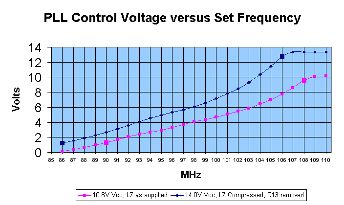 PLL Voltage vs Set Frequency of MAX-1